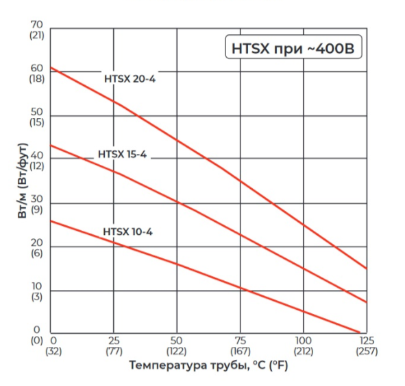 Мощность HTSX при  400В